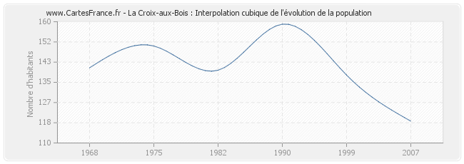 La Croix-aux-Bois : Interpolation cubique de l'évolution de la population